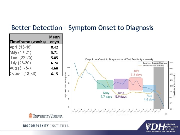 Better Detection – Symptom Onset to Diagnosis Mean Timeframe (weeks) days 8. 42 April