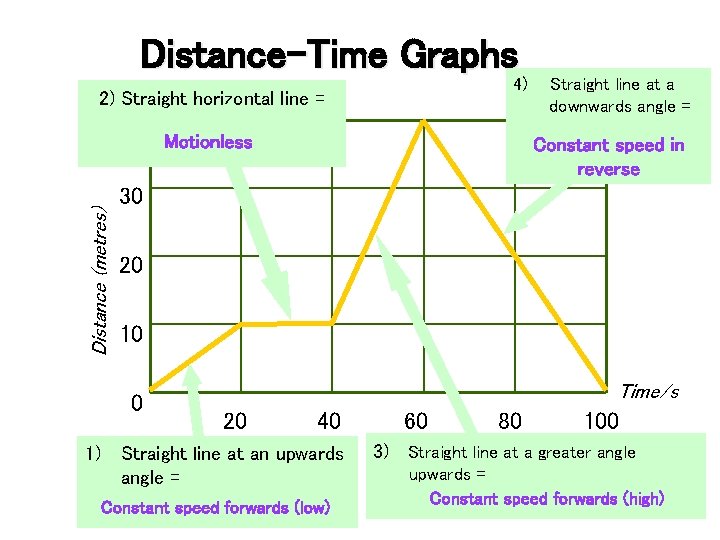 Distance-Time Graphs 4) 2) Straight horizontal line = 40 Motionless Straight line at a
