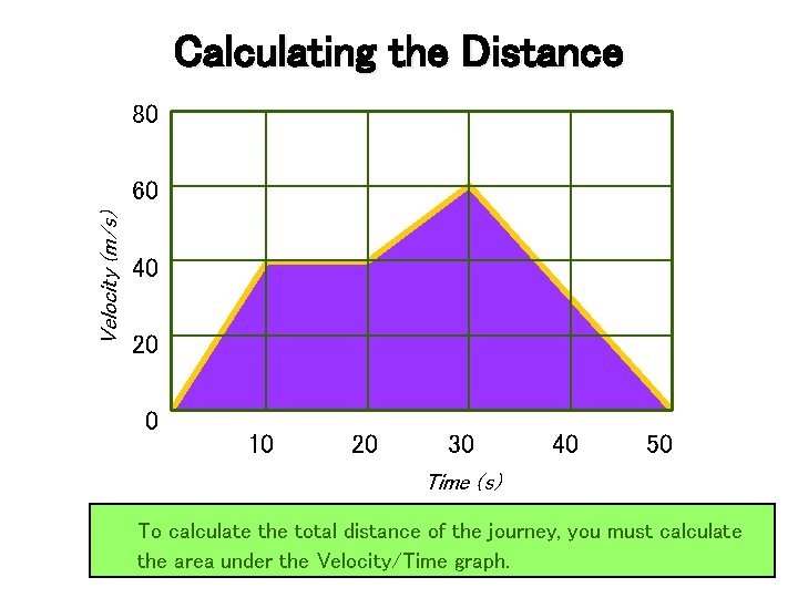 Calculating the Distance 80 Velocity (m/s) 60 40 20 Chapter 15 0 10 20