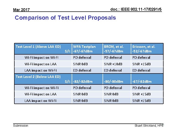 doc. : IEEE 802. 11 -17/0291 r 5 Mar 2017 Comparison of Test Level