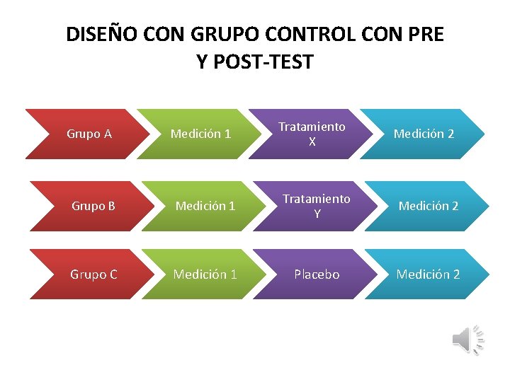 DISEÑO CON GRUPO CONTROL CON PRE Y POST-TEST Grupo A Medición 1 Tratamiento X