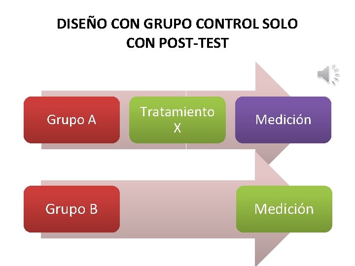 DISEÑO CON GRUPO CONTROL SOLO CON POST-TEST Grupo A Grupo B Tratamiento X Medición