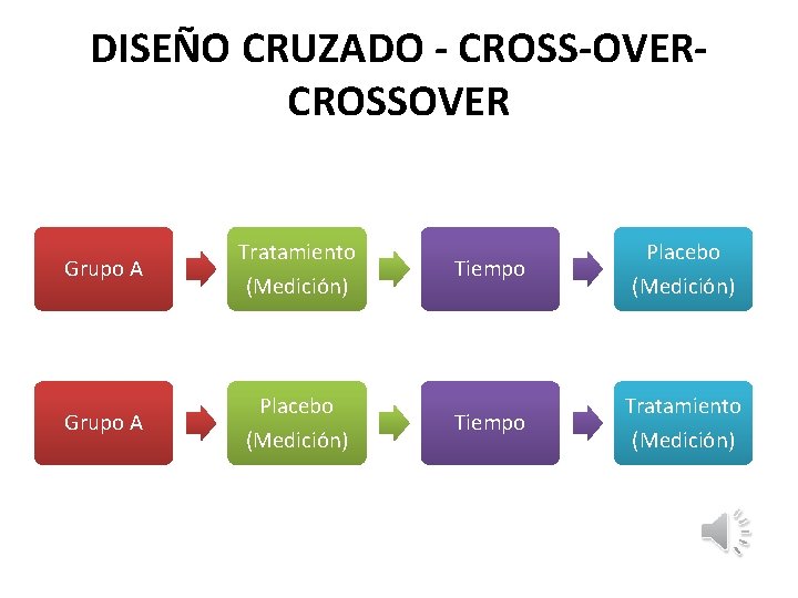 DISEÑO CRUZADO - CROSS-OVERCROSSOVER Grupo A Tratamiento (Medición) Grupo A Placebo (Medición) Tiempo Tratamiento