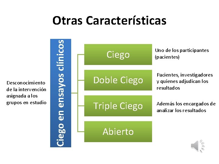 Desconocimiento de la intervención asignada a los grupos en estudio Ciego en ensayos clínicos