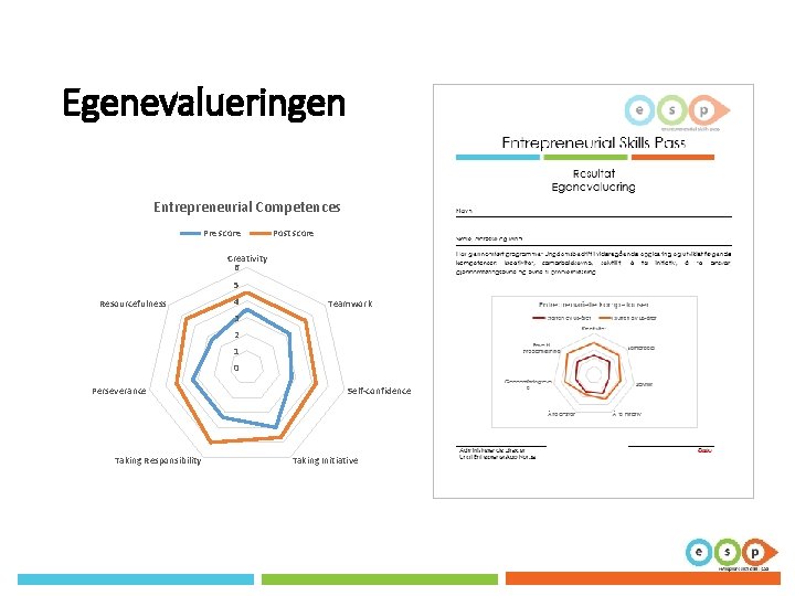Egenevalueringen Entrepreneurial Competences Pre score Post score Creativity 6 5 Resourcefulness 4 Teamwork 3 Egenevalueringen Entrepreneurial Competences Pre score Post score Creativity 6 5 Resourcefulness 4 Teamwork 3