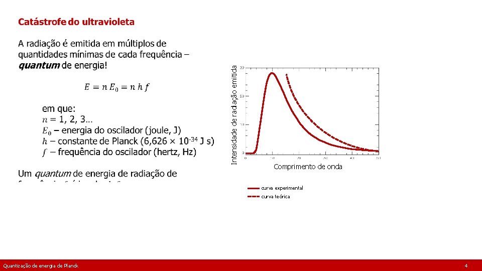 Intensidade de radiação emitida Comprimento de onda curva experimental curva teórica Quantização de energia