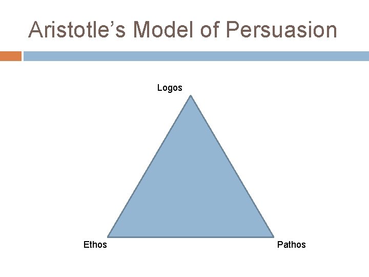 Aristotle’s Model of Persuasion Logos Ethos Pathos 