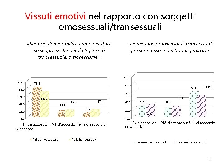 Vissuti emotivi nel rapporto con soggetti omosessuali/transessuali «Sentirei di aver fallito come genitore se