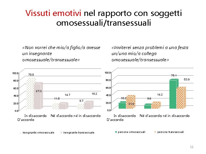 Vissuti emotivi nel rapporto con soggetti omosessuali/transessuali «Non vorrei che mio/a figlio/a avesse un