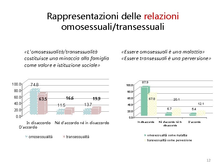 Rappresentazioni delle relazioni omosessuali/transessuali «L’omosessualità/transessualità costituisce una minaccia alla famiglia come valore e istituzione