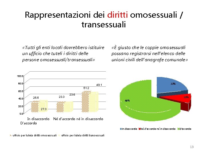 Rappresentazioni dei diritti omosessuali / transessuali «Tutti gli enti locali dovrebbero istituire un ufficio