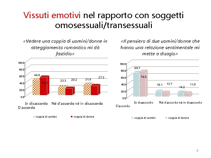 Vissuti emotivi nel rapporto con soggetti omosessuali/transessuali «Vedere una coppia di uomini/donne in atteggiamento