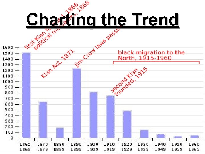 Charting the Trend 