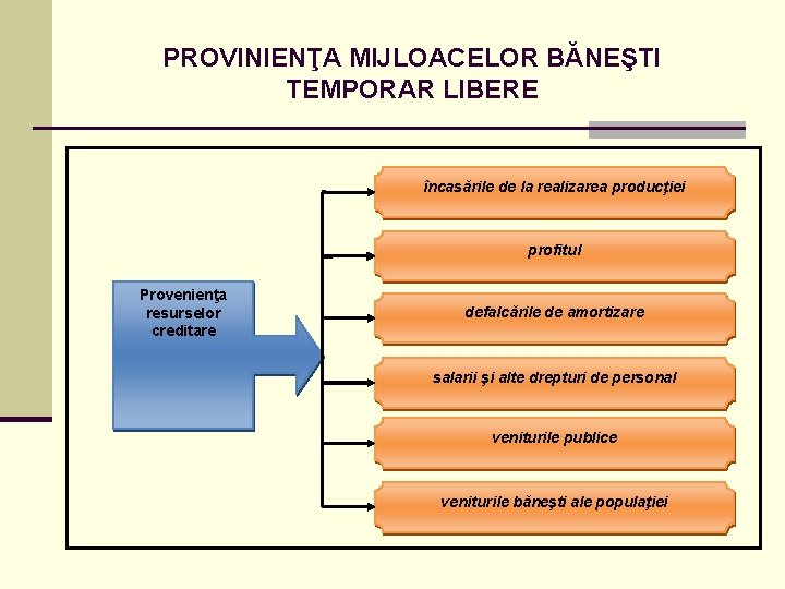 PROVINIENŢA MIJLOACELOR BĂNEŞTI TEMPORAR LIBERE încasările de la realizarea producţiei profitul Provenienţa resurselor creditare