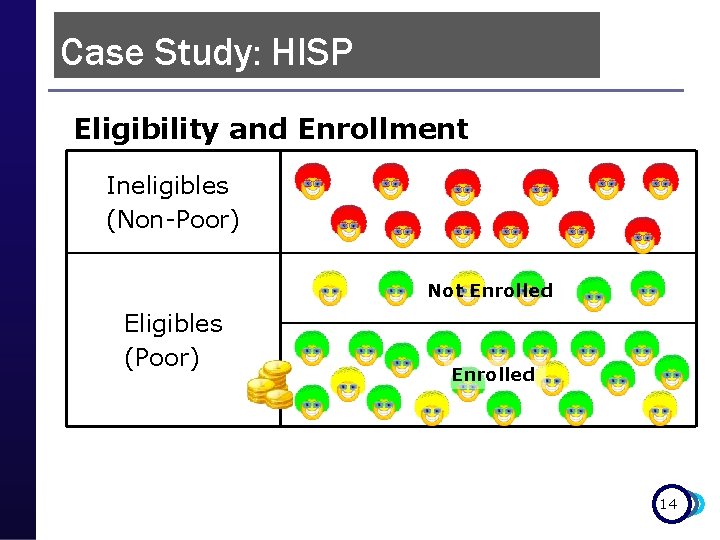 Case Study: HISP Eligibility and Enrollment Ineligibles (Non-Poor) Not Enrolled Eligibles (Poor) Enrolled 14