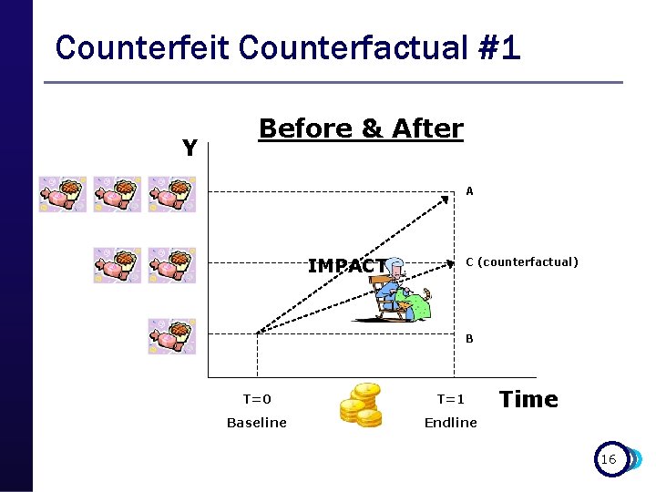 Counterfeit Counterfactual #1 Y Before & After A IMPACT? C (counterfactual) B T=0 T=1