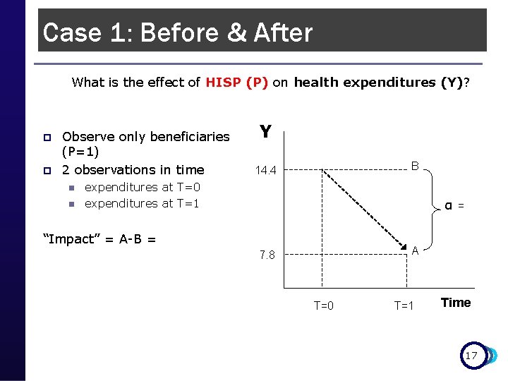 Case 1: Before & After What is the effect of HISP (P) on health