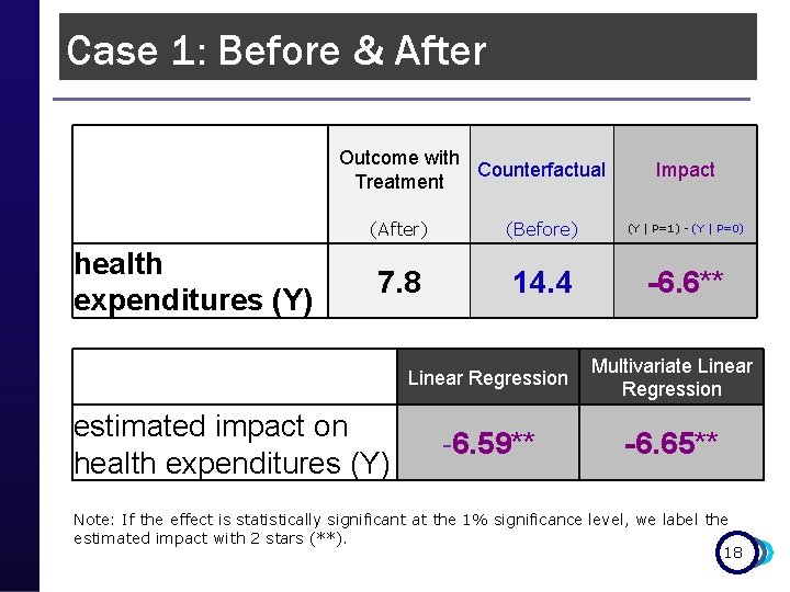 Case 1: Before & After Outcome with Counterfactual Treatment Impact health expenditures (Y) (After)