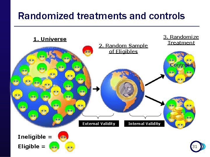 Randomized treatments and controls 1. Universe 2. Random Sample of Eligibles 3. Randomize Treatment