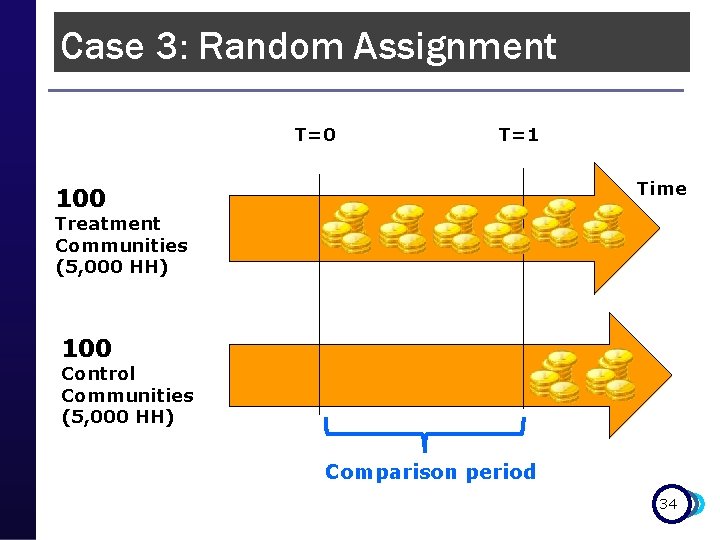 Case 3: Random Assignment T=0 T=1 Time 100 Treatment Communities (5, 000 HH) 100