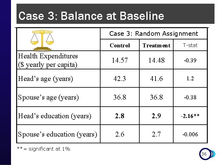 Case 3: Balance at Baseline Case 3: Random Assignment Control Treatment T-stat Health Expenditures