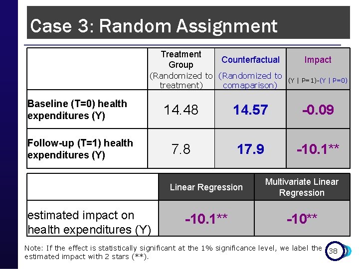 Case 3: Random Assignment Treatment Group Counterfactual (Randomized to treatment) comaparison) Baseline (T=0) health