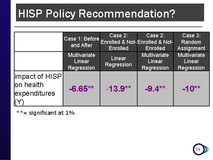 HISP Policy Recommendation? Case 2: Case 3: Case 1: Before Enrolled & Not- Enrolled