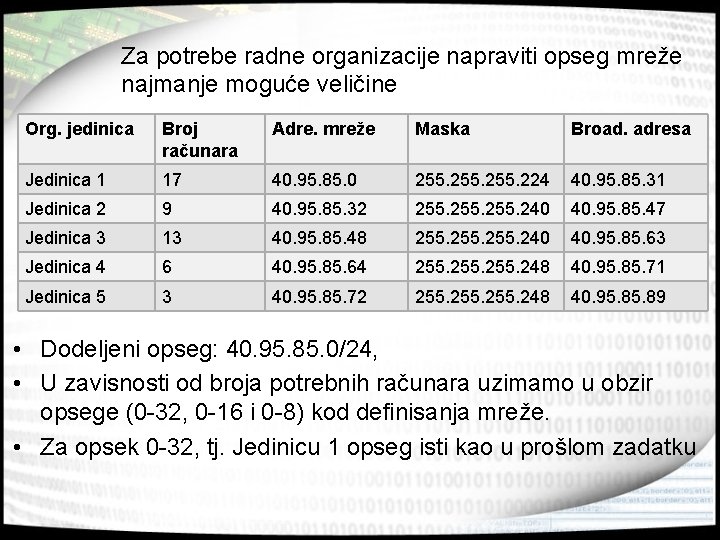 Za potrebe radne organizacije napraviti opseg mreže najmanje moguće veličine Org. jedinica Broj računara
