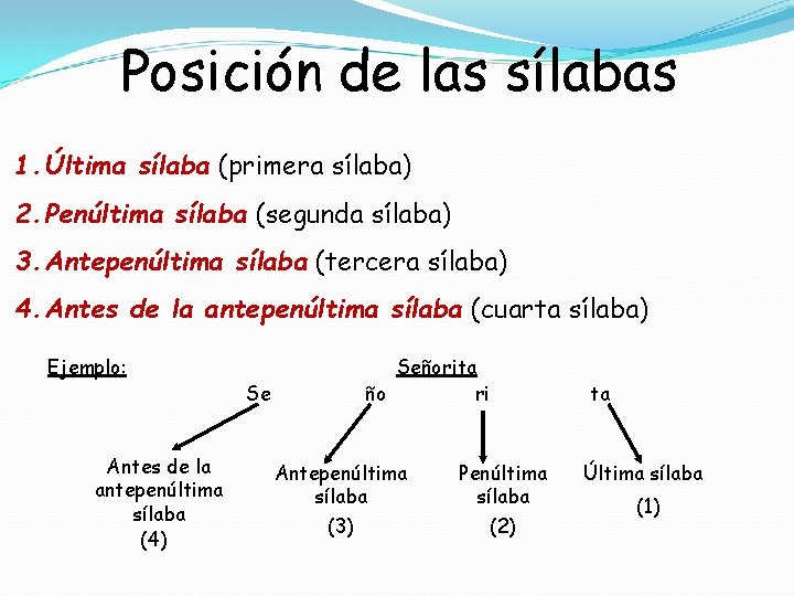 Posición de las sílabas 1. Última sílaba (primera sílaba) 2. Penúltima sílaba (segunda sílaba) Posición de las sílabas 1. Última sílaba (primera sílaba) 2. Penúltima sílaba (segunda sílaba)