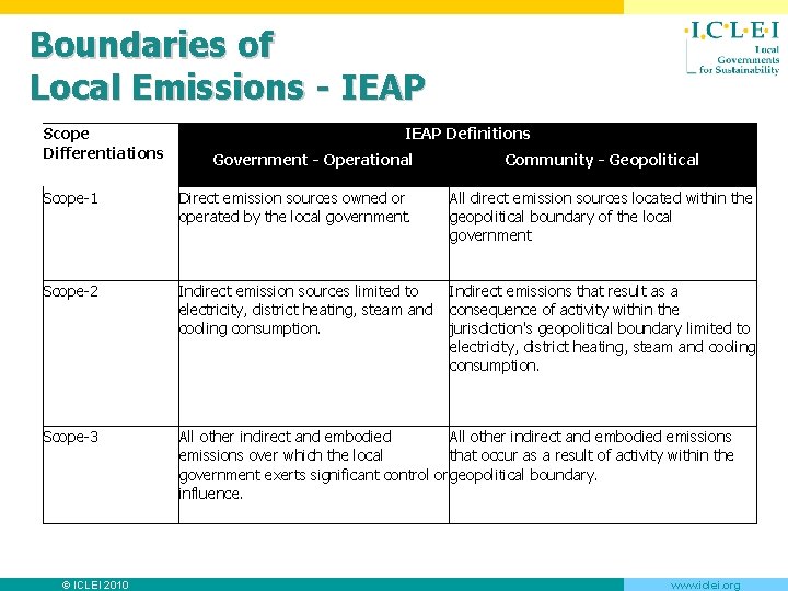 Boundaries of Local Emissions - IEAP Scope Differentiations IEAP Definitions Government - Operational Community