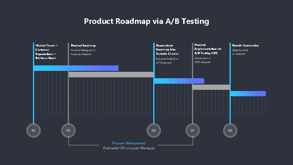 Product Roadmap via A/B Testing Product Roadmap Deconstruct Customer Product Managers or Roadmap into