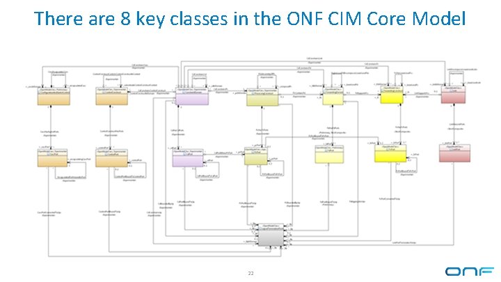 There are 8 key classes in the ONF CIM Core Model 22 There are 8 key classes in the ONF CIM Core Model 22