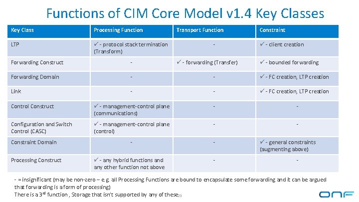 Functions of CIM Core Model v 1. 4 Key Classes Key Class Processing Function Functions of CIM Core Model v 1. 4 Key Classes Key Class Processing Function