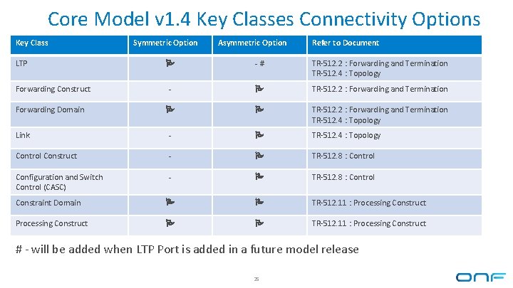 Core Model v 1. 4 Key Classes Connectivity Options Key Class LTP Symmetric Option Core Model v 1. 4 Key Classes Connectivity Options Key Class LTP Symmetric Option