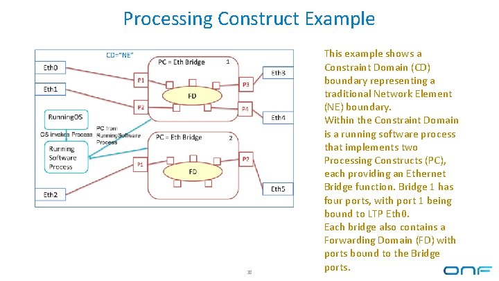 Processing Construct Example 1 2 38 This example shows a Constraint Domain (CD) boundary Processing Construct Example 1 2 38 This example shows a Constraint Domain (CD) boundary