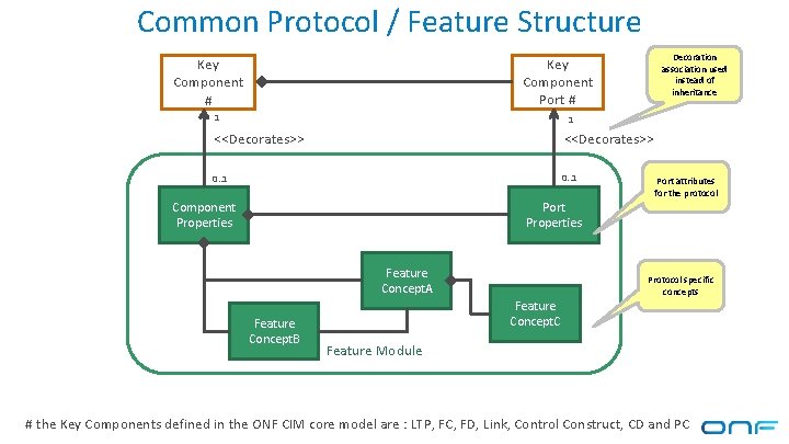 Common Protocol / Feature Structure Decoration association used instead of inheritance Key Component Port Common Protocol / Feature Structure Decoration association used instead of inheritance Key Component Port