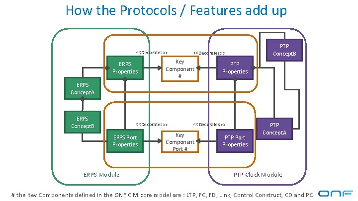 How the Protocols / Features add up <<Decorates>> ERPS Properties PTP Concept. B <<Decorates>> How the Protocols / Features add up <<Decorates>> ERPS Properties PTP Concept. B <<Decorates>>