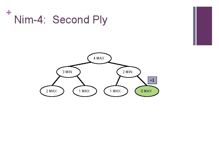 + Nim-4: Second Ply 4 MAX 3 MIN 2 MIN +1 2 MAX 1