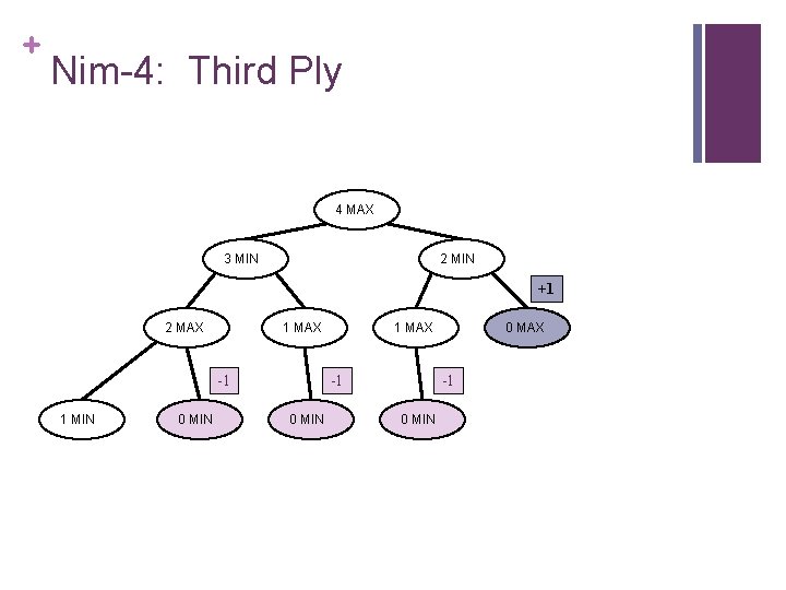 + Nim-4: Third Ply 4 MAX 3 MIN 2 MIN +1 2 MAX 1