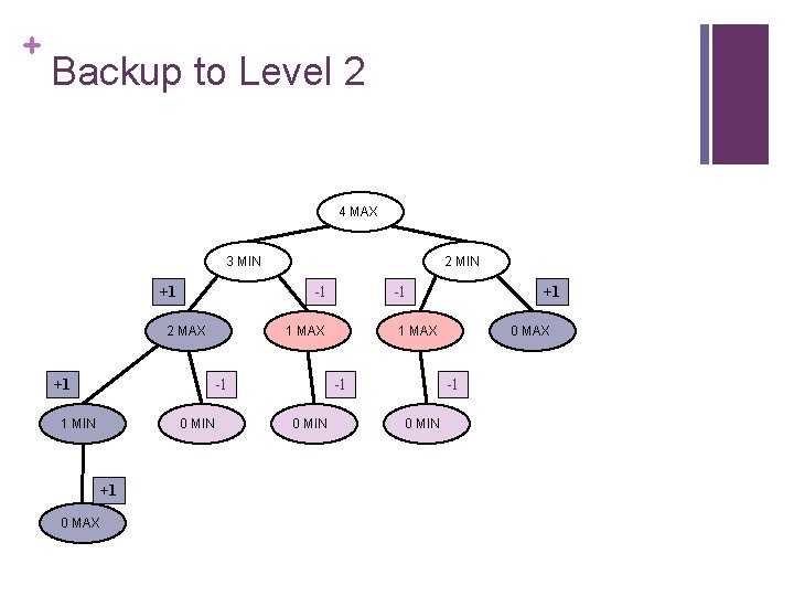 + Backup to Level 2 4 MAX 3 MIN +1 -1 2 MAX +1