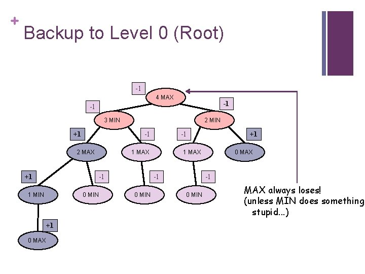 + Backup to Level 0 (Root) -1 4 MAX -1 -1 3 MIN +1