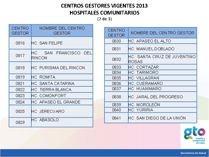 CENTROS GESTORES VIGENTES 2013 HOSPITALES COMUNITARIOS (2 de 3) CENTRO GESTOR NOMBRE DEL CENTRO