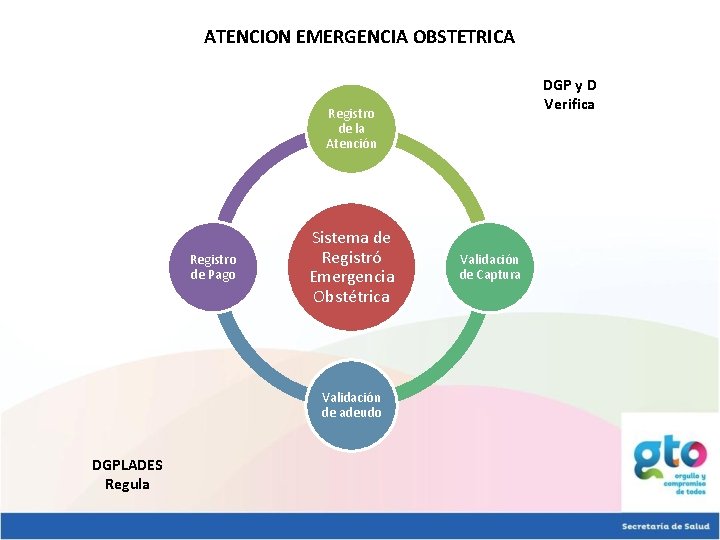 ATENCION EMERGENCIA OBSTETRICA DGP y D Verifica Registro de la Atención Registro de Pago