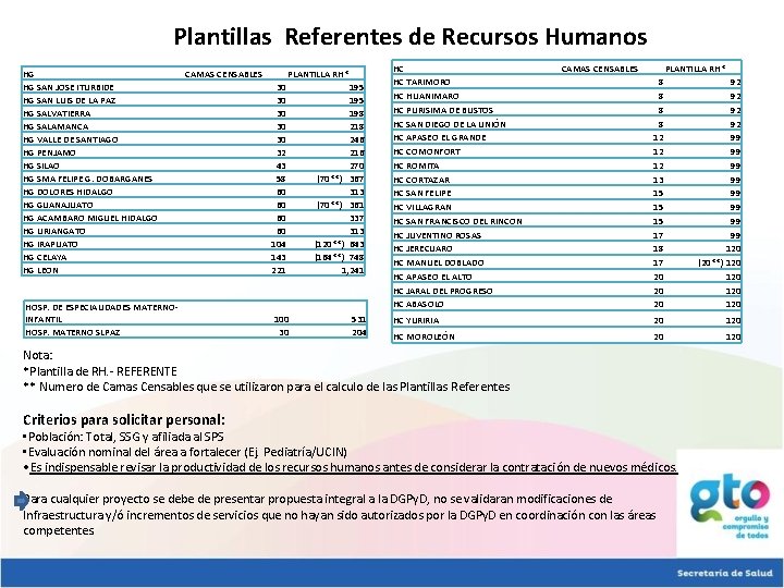 Plantillas Referentes de Recursos Humanos HG HG SAN JOSE ITURBIDE HG SAN LUIS DE