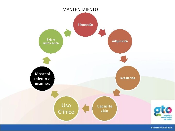 MANTENIMIENTO Planeación Baja ó reubicación Adquisición Manteni miento e insumos Instalación Uso Clínico Capacita