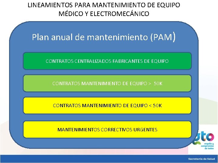 LINEAMIENTOS PARA MANTENIMIENTO DE EQUIPO MÉDICO Y ELECTROMECÁNICO Plan anual de mantenimiento (PAM) CONTRATOS