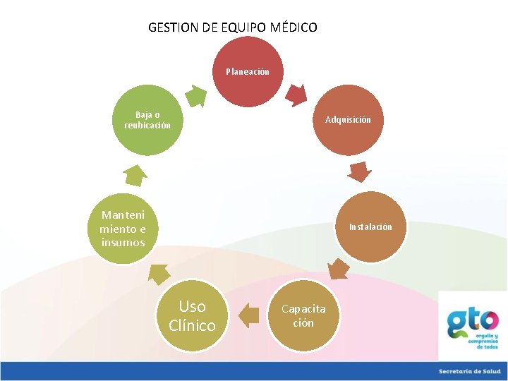 GESTION DE EQUIPO MÉDICO Planeación Baja ó reubicación Adquisición Manteni miento e insumos Instalación GESTION DE EQUIPO MÉDICO Planeación Baja ó reubicación Adquisición Manteni miento e insumos Instalación