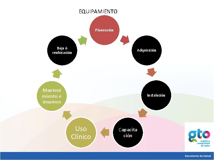 EQUIPAMIENTO Planeación Baja ó reubicación Adquisición Manteni miento e insumos Instalación Uso Clínico Capacita EQUIPAMIENTO Planeación Baja ó reubicación Adquisición Manteni miento e insumos Instalación Uso Clínico Capacita