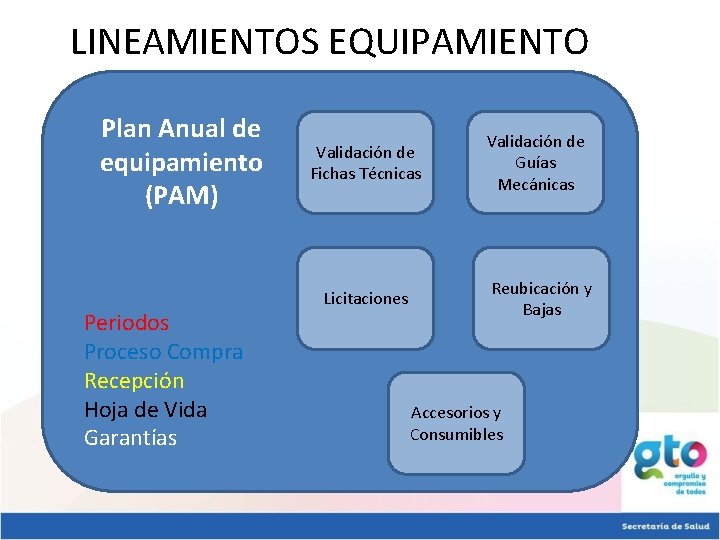 LINEAMIENTOS EQUIPAMIENTO Plan Anual de equipamiento (PAM) Periodos Proceso Compra Recepción Hoja de Vida LINEAMIENTOS EQUIPAMIENTO Plan Anual de equipamiento (PAM) Periodos Proceso Compra Recepción Hoja de Vida