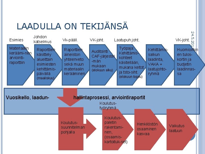 LAADULLA ON TEKIJÄNSÄ Materiaalin keräämi-nen arviointiraporttiin Johdon katselmus Raporttien käsittely alueittain esimiesten kehittämispäivällä Vk-pääll.